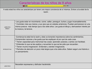 Características de los niños de 8 años A esta edad los niños se caracterizan por tener una mayor conciencia de sí mismos. Entran a la edad de la razón. ASPECPTO FÍSICO *  Les gusta estar en movimiento: correr, saltar, perseguir, luchar y jugar incansablemente. * Controlan más sus manos y sus ojos que en edades anteriores. Pueden permanecer en una misma postura  más tiempo que a los siete años. Les gusta el dibujo y demuestran interés por la música y la lectura. INTELECTUAL *  Comienza la edad de la razón y ésta va tomando importancia sobre los sentimientos. Comprenden razones y les gusta que les expliquen el por qué de cada cosa. * Tienen capacidad para memorizar las cosas: aprenden poesías y cantos con facilidad. * Entienden lo que se les explica y recuerdan lo que se les pide que recuerden. * Tienen mucha imaginación. Entienden y sienten imaginando. * Períodos de atención un poco más largos que a los siete años. Saben seguir una historia o un pensamiento.  AFECTIVO Necesitan expresarse y disfrutan haciéndolo 