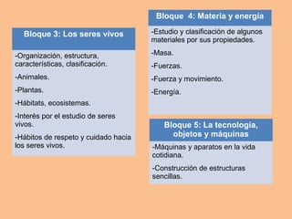 Bloque 4: Materia y energía
-Estudio y clasificación de algunos
materiales por sus propiedades.
-Masa.
-Fuerzas.
-Fuerza y movimiento.
-Energía.
Bloque 5: La tecnología,
objetos y máquinas
-Máquinas y aparatos en la vida
cotidiana.
-Construcción de estructuras
sencillas.
Bloque 3: Los seres vivos
-Organización, estructura,
características, clasificación.
-Animales.
-Plantas.
-Hábitats, ecosistemas.
-Interés por el estudio de seres
vivos.
-Hábitos de respeto y cuidado hacia
los seres vivos.
 