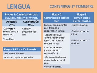 CONTENIDOS 1º TRIMESTRE
Bloque 1: Comunicación oral:
escuchar, hablar y conversar.
EXPRESIÓN
ORAL
COMPRENSIÓN
ORAL
“Atrévete y
cuenta”: uno al
trimestre.
Tema libre.
Audios y
preguntas tipo
test.
Bloque 2
Comunicación escrita:
leer
Bloque 3:
Comunicación
escrita: escribir.
Lecturas con preguntas
para trabajar la
comprensión lectora.
- Hacer un comic.
- Escribir sobre un
animal
- Escribir sobre tu
localidad.
Lectura colectiva:
“Cómo hablar con tu
robot”. Ana Alonso.
Editorial Anaya:
-Lectura expresiva
(pronunciación,
entonación…)
- Comprensión lectora
con actividades en el
aula.
Velocidad lectora.
Bloque 5: Educación literaria.
- Los textos literarios.
- Cuentos, leyendas y novelas.
LENGUA
 