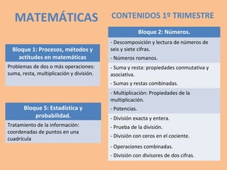 MATEMÁTICAS CONTENIDOS 1º TRIMESTRE
Bloque 1: Procesos, métodos y
actitudes en matemáticas
Problemas de dos o más operaciones:
suma, resta, multiplicación y división.
Bloque 2: Números.
- Descomposición y lectura de números de
seis y siete cifras.
- Números romanos.
- Suma y resta: propiedades conmutativa y
asociativa.
- Sumas y restas combinadas.
- Multiplicación: Propiedades de la
multiplicación.
- Potencias.
- División exacta y entera.
- Prueba de la división.
- División con ceros en el cociente.
- Operaciones combinadas.
- División con divisores de dos cifras.
Bloque 5: Estadística y
probabilidad.
Tratamiento de la información:
coordenadas de puntos en una
cuadrícula
 