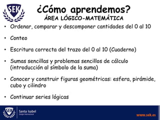¿Cómo aprendemos?
ÁREA LÓGICO-MATEMÁTICA

• Ordenar, comparar y descomponer cantidades del 0 al 10
• Conteo
• Escritura correcta del trazo del 0 al 10 (Cuaderno)
• Sumas sencillas y problemas sencillos de cálculo
(introducción al símbolo de la suma)

• Conocer y construir figuras geométricas: esfera, pirámide,
cubo y cilindro
• Continuar series lógicas

 
