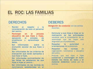 DERECHOS 
 Recibir el respeto y la 
consideración de todo el personal 
del centro. 
 Participar en el proceso 
educativo de sus hijos e hijas, 
apoyando el proceso de 
enseñanza y aprendizaje de 
éstos. 
 Ser informadas sobre la 
evolución escolar de sus hijos e 
hijas. 
 Ser informadas de los criterios de 
evaluación que serán aplicados a 
sus hijos e hijas. 
 Ser informadas puntualmente de 
las faltas de asistencia de sus 
hijos e hijas al centro. 
 Ser informadas de las normas de 
convivencia establecidas en el 
centro. 
DEBERES 
Obligación de colaborar con los centros 
docentes : 
 Estimular a sus hijos e hijas en la 
realización de las actividades 
escolares para la consolidación de su 
aprendizaje que les hayan sido 
asignadas por el profesorado. 
 Respetar la autoridad y 
orientaciones del profesorado. 
 Respetar las normas de 
organización, convivencia y disciplina 
del centro. 
 Procurar que sus hijos e hijas 
conserven y mantengan en buen 
estado los libros de texto y el 
material didáctico cedido por los 
centros. 
 
