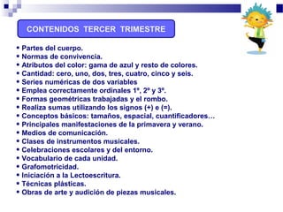 CONTENIDOS TERCER TRIMESTRE
• Partes del cuerpo.
• Normas de convivencia.
• Atributos del color: gama de azul y resto de colores.
• Cantidad: cero, uno, dos, tres, cuatro, cinco y seis.
• Series numéricas de dos variables
• Emplea correctamente ordinales 1º, 2º y 3º.
• Formas geométricas trabajadas y el rombo.
• Realiza sumas utilizando los signos (+) e (=).
• Conceptos básicos: tamaños, espacial, cuantificadores…
• Principales manifestaciones de la primavera y verano.
• Medios de comunicación.
• Clases de instrumentos musicales.
• Celebraciones escolares y del entorno.
• Vocabulario de cada unidad.
• Grafomotricidad.
• Iniciación a la Lectoescritura.
• Técnicas plásticas.
• Obras de arte y audición de piezas musicales.
 