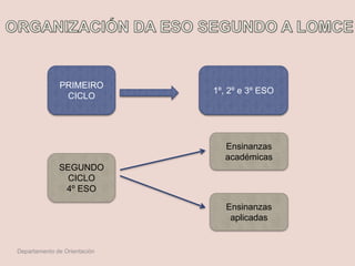 PRIMEIRO
CICLO
1º, 2º e 3º ESO
SEGUNDO
CICLO
4º ESO
Ensinanzas
académicas
Ensinanzas
aplicadas
Departamento de Orientación
 