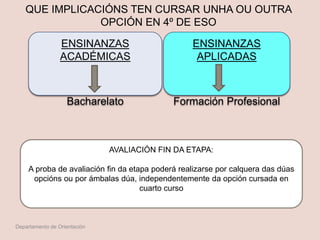 ENSINANZAS
APLICADAS
Formación Profesional
ENSINANZAS
ACADÉMICAS
Bacharelato
AVALIACIÓN FIN DA ETAPA:
A proba de avaliación fin da etapa poderá realizarse por calquera das dúas
opcións ou por ámbalas dúa, independentemente da opción cursada en
cuarto curso
QUE IMPLICACIÓNS TEN CURSAR UNHA OU OUTRA
OPCIÓN EN 4º DE ESO
Departamento de Orientación
 