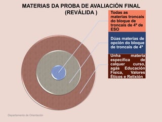 Todas as
materias troncais
do bloque de
troncais de 4º de
ESO
Dúas materias de
opción do bloque
de troncais de 4º
Unha materia
específica de
calquer curso,
agás Educación
Física, Valores
Éticos e Relixión
MATERIAS DA PROBA DE AVALIACIÓN FINAL
(REVÁLIDA )
Departamento de Orientación
 