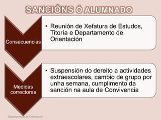 Consecuencias
• Reunión de Xefatura de Estudos,
Titoría e Departamento de
Orientación
Medidas
correctoras
• Suspensión do dereito a actividades
extraescolares, cambio de grupo por
unha semana, cumplimento da
sanción na aula de Convivencia
Departamento de Orientación
 