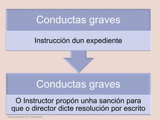 Conductas graves
O Instructor propón unha sanción para
que o director dicte resolución por escrito
Conductas graves
Instrucción dun expediente
Departamento de Orientación
 