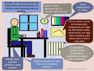 Estudar con boa iluminación que
debe entrar pola dereita para os
zurdos e pola esquerda para os
diestros.
Controlar o tempo de
estudo. Facer
descansos de 15
minutos cada hora de
estudo
Evitar
distraccións
e ruídos
Ter en conta a curva
do rendemento,
empezando por algo
de dificultade media,
continuando con algo
máis complexo para
deixar para o final o
máis fácil
É importante
estudar cunha
temperatura
axeitada para poder
estar concentrado
Débese estudar nun sitio
fixo e cun mobiliario
axeitado
Mantér unha
posición
correcta ó estar
sentado Departamento de Orientación
 