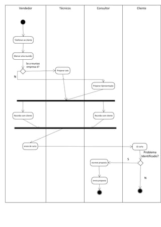 Vendedor                 Técnicos           Consultor               Cliente




Telefonar ao cliente




Marcar uma reunião


             Se a reuniao
             empresa é?
                            Preparar sala

N

                                             Preparar Apresentação




Reunião com cliente                            Reunião com cliente




          envio de carta                                                 Lê carta

                                                                                Problema
                                                                              Identificado?
                                                                     S
                                            escreve proposta




                                                                                    N
                                             envia proposta
 
