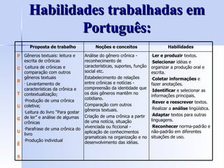 Habilidades trabalhadas em Português: Ler e produzir  textos. Selecionar  idéias e organizar a produção oral e escrita. Coletar informações  e fazer anotações. Identificar  e selecionar as informações principais. Rever e reescrever  textos. Realizar a  análise  lingüística. Adaptar  textos para outras linguagens. Reconhecer  norma-padrão e não-padrão em diferentes situações de uso. Análise do gênero crônica - reconhecimento de características, suportes, função social etc. Estabelecimento de relações entre crônicas e notícias - compreensão da identidade que os dois gêneros mantêm no cotidiano. Comparação com outros gêneros textuais. Criação de uma crônica a partir de uma notícia, situação vivenciada ou ficcional - aplicação de conhecimentos gramaticais na organização e no desenvolvimento das idéias. Gêneros textuais: leitura e escrita de crônicas Leitura de crônicas e comparação com outros gêneros textuais Levantamento de características da crônica e contextualização; Produção de uma crônica coletiva; Leitura do livro “Para gostar de ler” e análise de algumas crônicas Parafrase de uma crônica do livro Produção individual P O R T U G U Ê S Habilidades Noções e conceitos Proposta de trabalho 