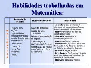 Habilidades trabalhadas em Matemática: Ler e interpretar  problemas de diferentes estruturas textuais, figuras, textos instrucionais e informativos. Resolver  problemas por meio de estratégias diversas. Identificar  e selecionar as informações principais. Rever  estratégias e resultados. Desenvolver  a capacidade de análise, formulação de hipóteses e a de tomada de decisões em situações diversas. Relacionar  frações entre si. Reconhecer  as frações como números úteis para desenvolver o resultado de medições e comparações. Observar e comparar  frações. Conceito de fração. Fração de uma quantidade. Leitura e representação de frações. Comparação e equivalência de frações Classificação de frações em própria, imprópria ou aparente. Trabalho com frações: Exploração do conceito de frações através de atividades diversificadas: dobraduras; desenhos; situações-problema; jogos. M A T E M Á T I C A Habilidades Noções e conceitos Proposta de trabalho 