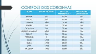 CONTROLE DOS COROINHAS
NOME ROUPA PRÓPRIA? MISSA DE
PREFERÊNCIA?
FEZ PRIMEIRA
COMUNHÃO?
BRUNA SIM 17:30 SIM
TIAGO SIM 17:30 SIM
GABRIELA NÃO 08:30 NÃO
BEATRIZ SIM 08:30 SIM
CATARINA SIM 08:30 SIM
GABRIELA BASILIO NÃO 19:00 SIM
PEDRO SIM 08:30 SIM
PEDRO (S) ? 10:30 SIM
JULIO NÃO 08:30 NÃO
DUDA NÃO 08:30 SIM
LIVIA NÃO 19:00 SIM
M. DUDA NÃO 19:00 SIM
 