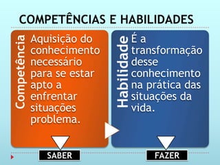 COMPETÊNCIAS E HABILIDADES
              Aquisição do                 Éa
Competência




                              Habilidade
              conhecimento                 transformação
              necessário                   desse
              para se estar                conhecimento
              apto a                       na prática das
              enfrentar                    situações da
              situações                    vida.
              problema.


                 SABER                         FAZER
 