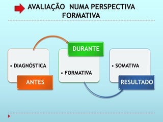 AVALIAÇÃO NUMA PERSPECTIVA
              FORMATIVA



                    DURANTE

• DIAGNÓSTICA                 • SOMATIVA
                • FORMATIVA
     ANTES                       RESULTADO
 