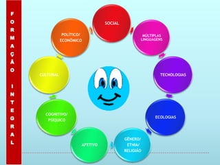 F
O                                 SOCIAL
R
                POLÍTICO/                          MÚLTIPLAS
M              ECONÔMICO                          LINGUAGENS
A
Ç
Ã
O
    CULTURAL                                              TECNOLOGIAS


I
N
T
E
      COGNITIVO/
G      PSÍQUICO
                                                        ECOLOGIAS

R
A
                                           GÊNERO/
L                       AFETIVO             ETNIA/
                                           RELIGIÃO
 