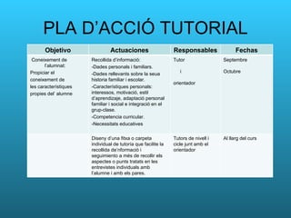 PLA D’ACCIÓ TUTORIAL Objetivo Actuaciones Responsables Fechas Coneixement de l’alumnat: Propiciar el coneixement de les característiques  propies del’ alumne Recollida d’informació: -Dades personals i familiars. -Dades rellevants sobre la seua historia familiar i escolar. -Característiques personals: interessos, motivació, estil d’aprendizaje, adaptació personal familiar i social e integració en el grup-clase. -Competencia curricular. -Necessitats educatives Tutor  i  orientador Septembre  Octubre Diseny d’una fitxa o carpeta individual de tutoría que facilite la recollida de’nformació i seguimiento a més de recollir els aspectes o punts tratats en les entrevistes individuals amb  l’alumne i amb els pares. Tutors de nivell i cicle junt amb el orientador Al llarg del curs 