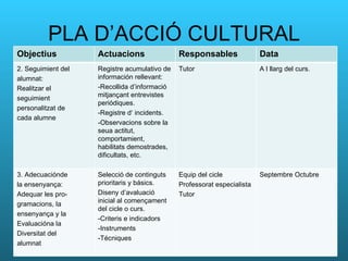 PLA D’ACCIÓ CULTURAL Objectius Actuacions Responsables Data 2. Seguimient del alumnat: Realitzar el  seguimient personalitzat de cada alumne Registre acumulativo de información rellevant: -Recollida d’informació mitjançant entrevistes periódiques. -Registre d‘ incidents. -Observacions sobre la seua actitut, comportamient, habilitats demostrades, dificultats, etc. Tutor A l llarg del curs. 3. Adecuaciónde la ensenyança: Adequar les pro- gramacions, la ensenyança y la  Evaluacióna la Diversitat del alumnat Selecció de continguts prioritaris y básics. Diseny d’avaluació inicial al començament del cicle o curs. -Criteris e indicadors -Instruments -Técniques Equip del cicle Professorat especialista Tutor Septembre Octubre 