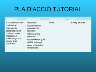 PLA D’ACCIÓ TUTORIAL Objectius Actuacions Responsables Data 4. Coordinació del professorat: Potenciar la coordinació dels professors que imparteixen ensenyança a un mateix grup d’alumnes. Reunions: Estableixer un calendari de reunions Convocar les reunions Estableixer el guió de les reunions Alçar acta de les conclusions Tutor Al llarg del curs 