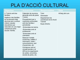 PLA D’ACCIÓ CULTURAL Objectius Actuacions Responsables Data 5. Tutoría amb les families: Implicar a les families en la educació dels alumnes per a unificar criteris i pautes educatives que redunden en una major coherència entre escola i familia. Calendari de reunions generals amb els pares i mares: Procedimient per a mantindre entrevistes amb les families i periodicitat. -Entrevistes de tutoría. -Entrevistes amb el professorat. -Entrevistes amb el orientador. Disenyar models d’informes, bollletí d’ informació, notes i comunicacions, part d’ausencies, etc. Col·laborar amb el consell escolar y el APA en la organizació de xarles, encontres, escola de pares, etc. Tutor Orientador Departament de coordinació de la Acció Tutorial Equip directiu Al llarg del curs 