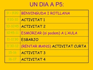 UN DIA A P5: ACTIVITAT 4 16-17 ACTIVITAT 3 15-16 (RENTAR MANS)  ACTIVITAT CURTA 11’30-12 ESBARJO 11-11’30 ESMORZAR (si podem) A L’AULA 10’45-11 ACTIVITAT 2 10-10’45 ACTIVITAT 1 9’20-10 BENVINGUDA I ROTLLANA 9 – 9’20 