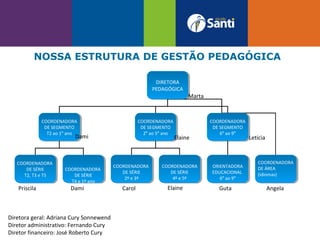 NOSSA ESTRUTURA DE GESTÃO PEDAGÓGICA
DIRETORA
PEDAGÓGICA
DIRETORA
PEDAGÓGICA
COORDENADORA
DE SEGMENTO
T2 ao 1º ano
COORDENADORA
DE SEGMENTO
T2 ao 1º ano
COORDENADORA
DE SEGMENTO
2º ao 5º ano
COORDENADORA
DE SEGMENTO
2º ao 5º ano
COORDENADORA
DE SEGMENTO
6º ao 9º
COORDENADORA
DE SEGMENTO
6º ao 9º
COORDENADORA
DE SÉRIE
T2, T3 e T5
COORDENADORA
DE SÉRIE
T2, T3 e T5
COORDENADORA
DE SÉRIE
T4 e 1º ano
COORDENADORA
DE SÉRIE
T4 e 1º ano
COORDENADORA
DE SÉRIE
2º e 3º
COORDENADORA
DE SÉRIE
2º e 3º
COORDENADORA
DE SÉRIE
4º e 5º
COORDENADORA
DE SÉRIE
4º e 5º
ORIENTADORA
EDUCACIONAL
6º ao 9º
ORIENTADORA
EDUCACIONAL
6º ao 9º
q
COORDENADORA
DE ÁREA
(idiomas)
Marta
Dami Elaine Leticia
Priscila Dami Carol Elaine Guta Angela
Diretora geral: Adriana Cury Sonnewend
Diretor administrativo: Fernando Cury
Diretor financeiro: José Roberto Cury
 