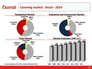 Covering market - Brazil - 2014
Residential Market Industrial and Commercial Market
Total Market Market Evolution (MM m²)
Metallic
16%
Ceramics
33%
Fiber cement
46%
Other
3%
Fiber cement
34%Metallic
54%
Other
6%
Ceramics
6%
Concrete
2%
Source: Estimative of the Fiber Cement Production Chain
Ceramics
45%
Fiber cement
51%
Concrete
2%
Other
2%
11
 