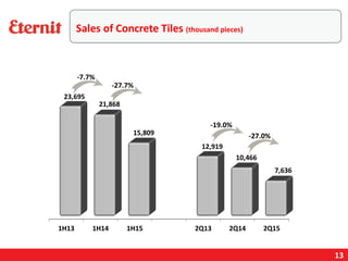 13
Sales of Concrete Tiles (thousand pieces)
-27.0%
-19.0%
-27.7%
-7.7%
 