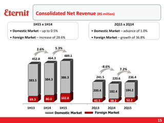 15
Domestic Market Foreign Market
Consolidated Net Revenue (R$ million)
7.2%
-8.6%
5.3%2.6%
2Q15 x 2Q14
• Domestic Market – advance of 1.0%
• Foreign Market – growth of 36.8%
1H15 x 1H14
• Domestic Market – up to 0.5%
• Foreign Market – increase of 28.6%
 