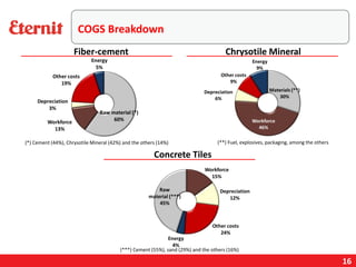 16
COGS Breakdown
Fiber-cement Chrysotile Mineral
Concrete Tiles
(*) Cement (44%), Chrysotile Mineral (42%) and the others (14%) (**) Fuel, explosives, packaging, among the others
(***) Cement (55%), sand (29%) and the others (16%)
 
