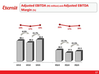 17
15.5%
-22.7%
15.7%
-8.9%
Adjusted EBITDA (R$ million) and Adjusted EBITDA
Margin (%)
 