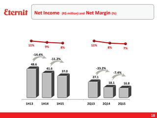 18
Net Income (R$ million) and Net Margin (%)
-7.4%
-33.2%
-11.2%
-14.4%
 