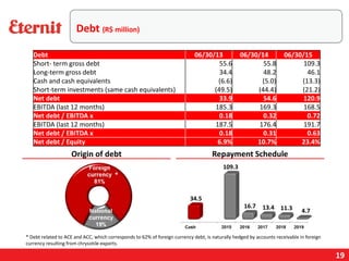 19
Origin of debt Repayment Schedule
Debt 06/30/13 06/30/14 06/30/15
Short- term gross debt 55.6 55.8 109.3
Long-term gross debt 34.4 48.2 46.1
Cash and cash equivalents (6.6) (5.0) (13.3)
Short-term investments (same cash equivalents) (49.5) (44.4) (21.2)
Net debt 33.9 54.6 120.9
EBITDA (last 12 months) 185.3 169.3 168.5
Net debt / EBITDA x 0.18 0.32 0.72
EBITDA (last 12 months) 187.5 176.4 191.7
Net debt / EBITDA x 0.18 0.31 0.63
Net debt / Equity 6.9% 10.7% 23.4%
Debt (R$ million)
* Debt related to ACE and ACC, which corresponds to 62% of foreign currency debt, is naturally hedged by accounts receivable in foreign
currency resulting from chrysotile exports.
*
 