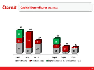 20
Capital Expenditures (R$ million)
 