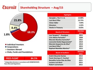23
FREE-FLOAT 84.5%
Individual Investors
Corporations
Investors Abroad
Clubs, Funds and Foundations
*Independent directors in accordance with BM&FBOVESPA
Novo Mercado Regulations
Highlights
Geração L. Par. F. I. A. 13.80%
Luiz Barsi Filho 13.75%
Victor Adler 7.04%
Directors 1.22%
Stocks in Treasury 0.03%
Board of Directors
Member
since
Luis Terepins* - President 2011
Lírio Albino Parisotto* 2004
Marcelo Munhoz Auricchio* 2011
Leonardo Deeke Boguszewski* 2014
Marcelo Gasparino da Silva* 2014
Luiz Barsi Filho* 2015
Raphael Manhães Martins* 2015
Board of Auditors
Member
since
André Eduardo Dantas 2013
Paulo Henrique Z. Funchal 2013
Benedito Carlos Dias da Silva 2015
Luciano Luiz Barsi 2015
Robert Juenemann 2015
Shareholding Structure – Aug/15
 