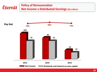 25
Pay Out
Dividends and Interest on own capitalNet Income
Policy of Remuneration
Net Income x Distributed Earnings (R$ million)
 
