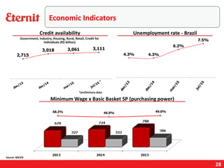 28
Economic Indicators
Source: BACEN
Minimum Wage x Basic Basket SP (purchasing power)
Credit availability Unemployment rate - Brazil
*preliminary data
Government, Industry, Housing, Rural, Retail, Credit for
Individuals (R$ billion)
*
48.3% 46.0% 49.0%
 