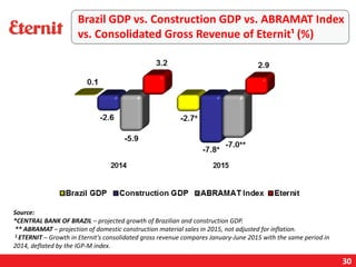 Brazil GDP vs. Construction GDP vs. ABRAMAT Index
vs. Consolidated Gross Revenue of Eternit¹ (%)
Source:
*CENTRAL BANK OF BRAZIL – projected growth of Brazilian and construction GDP.
** ABRAMAT – projection of domestic construction material sales in 2015, not adjusted for inflation.
1 ETERNIT – Growth in Eternit's consolidated gross revenue compares January-June 2015 with the same period in
2014, deflated by the IGP-M index.
30
 