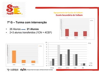 26 Alunos  21 Alunos 2+3 alunos transferidos (1CN + 4CEF) 7º G – Turma com intervenção Agrupamento de Escolas de Valbom Escola Secundária de Valbom 