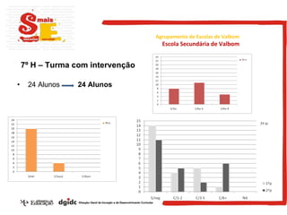 24 Alunos  24 Alunos 7º H – Turma com intervenção Agrupamento de Escolas de Valbom Escola Secundária de Valbom 