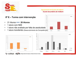 21 Alunos  20 Alunos 1 aluno com NEE 1 aluno não avaliado por falta de assiduidade 1 aluno transferido  (Desenvolvimento de Competências) 8º E – Turma com intervenção Agrupamento de Escolas de Valbom Escola Secundária de Valbom 