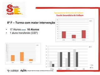 17 Alunos  16 Alunos 1 aluno transferido (CEF) 8º F – Turma com maior intervenção Agrupamento de Escolas de Valbom Escola Secundária de Valbom 