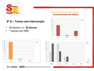 26 Alunos  26 Alunos 1 alunos com NEE 8º G – Turma com intervenção Agrupamento de Escolas de Valbom Escola Secundária de Valbom 