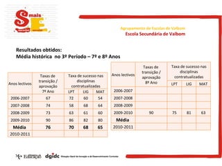Resultados obtidos: Média histórica  no 3º Período – 7º e 8º Anos Agrupamento de Escolas de Valbom Escola Secundária de Valbom Anos lectivos Taxas de  transição / aprovação 8º Ano Taxa de sucesso nas disciplinas contratualizadas LPT LIG MAT 2006-2007 2007-2008 2008-2009 2009-2010 90 75 81 63 Média  2010-2011 Anos lectivos Taxas de  transição / aprovação 7º Ano Taxa de sucesso nas disciplinas contratualizadas LPT LIG MAT 2006-2007 67 72 60 54 2007-2008 74 58 68 64 2008-2009 73 63 61 60 2009-2010 90 86 82 80 Média  76 70 68 65 2010-2011 