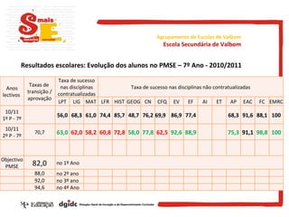 Resultados escolares: Evolução dos alunos no PMSE – 7º Ano - 2010/2011 Agrupamento de Escolas de Valbom Escola Secundária de Valbom Anos lectivos  Taxas de  transição / aprovação Taxa de sucesso nas disciplinas contratualizadas Taxa de sucesso nas disciplinas não contratualizadas LPT LIG MAT LFR HIST GEOG CN CFQ EV EF AI ET AP EAC FC EMRC 10/11 1º P - 7º 56,0 68,3 61,0 74,4 85,7 48,7 76,2 69,9 86,9 77,4 68,3 91,6 88,1 100 10/11 2º P - 7º 70,7 63,0 62,0 58,2 60,8 72,8 58,0 77,8 62,5 92,6 88,9 75,3 91,1 98,8 100 Objectivo PMSE 82,0 no 1º Ano 88,0 no 2º ano 92,0 no 3º ano 94,6 no 4º Ano 