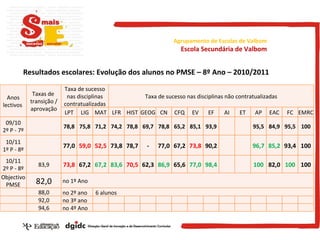 Resultados escolares: Evolução dos alunos no PMSE – 8º Ano – 2010/2011 Agrupamento de Escolas de Valbom Escola Secundária de Valbom Anos lectivos  Taxas de  transição / aprovação Taxa de sucesso nas disciplinas contratualizadas Taxa de sucesso nas disciplinas não contratualizadas LPT LIG MAT LFR HIST GEOG CN CFQ EV EF AI ET AP EAC FC EMRC 09/10 2º P - 7º 78,8 75,8 71,2 74,2 78,8 69,7 78,8 65,2 85,1 93,9 95,5 84,9 95,5 100 10/11 1º P - 8º 77,0 59,0 52,5 73,8 78,7 - 77,0 67,2 73,8 90,2 96,7 85,2 93,4 100 10/11 2º P - 8º 83,9 73,8 67,2 67,2 83,6 70,5 62,3 86,9 65,6 77,0 98,4 100 82,0 100 100 Objectivo PMSE 82,0 no 1º Ano 88,0 no 2º ano 6 alunos 92,0 no 3º ano 94,6 no 4º Ano 