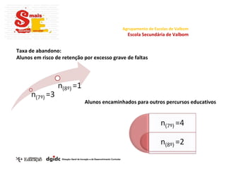 Taxa de abandono: Alunos em risco de retenção por excesso grave de faltas Agrupamento de Escolas de Valbom Escola Secundária de Valbom Alunos encaminhados para outros percursos educativos 