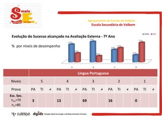 Evolução do Sucesso alcançado na Avaliação Externa - 7º Ano  %  por níveis de desempenho  Agrupamento de Escolas de Valbom Escola Secundária de Valbom Língua Portuguesa Níveis 5 4 3 2 1 Prova PA TI ≠ PA TI ≠ PA TI ≠ PA TI ≠ PA TI ≠ Esc. Sec. n PA =70 n TI =80 3 13 69 16 0 