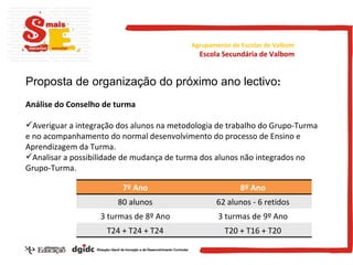 Proposta de organização do próximo ano lectivo : Análise do Conselho de turma Averiguar a integração dos alunos na metodologia de trabalho do Grupo-Turma e no acompanhamento do normal desenvolvimento do processo de Ensino e Aprendizagem da Turma. Analisar a possibilidade de mudança de turma dos alunos não integrados no Grupo-Turma. Agrupamento de Escolas de Valbom Escola Secundária de Valbom 7º Ano 8º Ano 80 alunos 62 alunos - 6 retidos 3 turmas de 8º Ano 3 turmas de 9º Ano T24 + T24 + T24 T20 + T16 + T20 