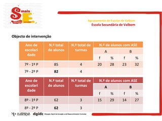 Objecto de intervenção Agrupamento de Escolas de Valbom Escola Secundária de Valbom Ano de escolari dade N.º total de alunos N.º total de turmas N.º de alunos com ASE A B f % f % 7º - 1º P 85 4 20 28 23 32 7º - 2º P 82 4 Ano de escolari dade N.º total de alunos N.º total de turmas N.º de alunos com ASE A B f % f % 8º - 1º P 62 3 15 29 14 27 8º - 2º P 62 3 